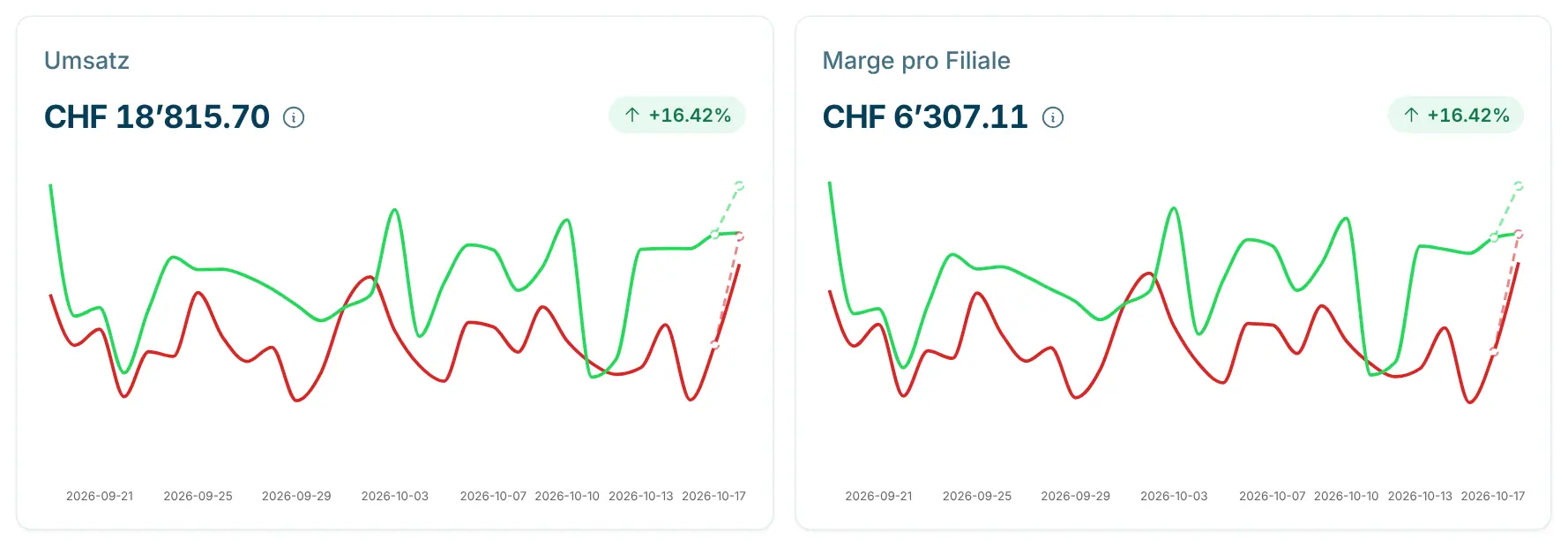 Diagramme «Umsatz» und «Marge pro Geschäft» mit einer Linie pro Filiale