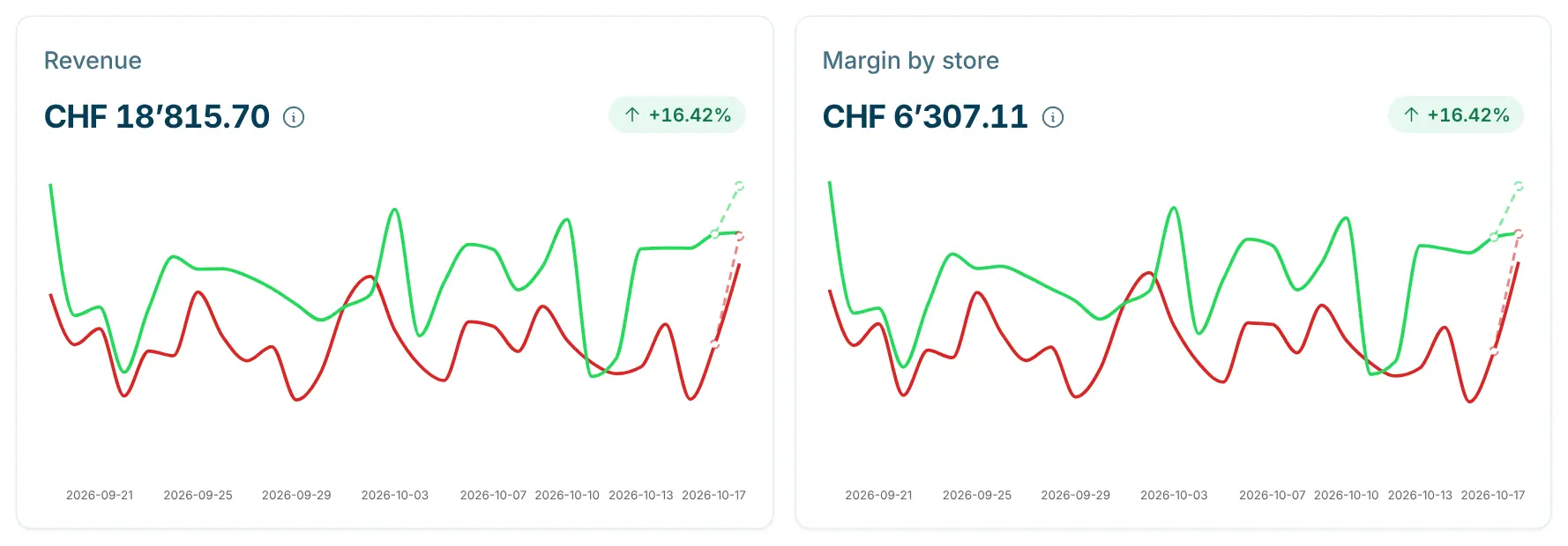 Charts "Revenue" and "Margin by store" with one line per store