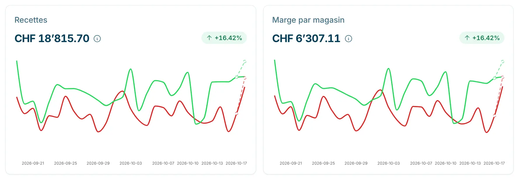Graphiques « Recettes » et « Marge par magasin » avec une ligne par magasin