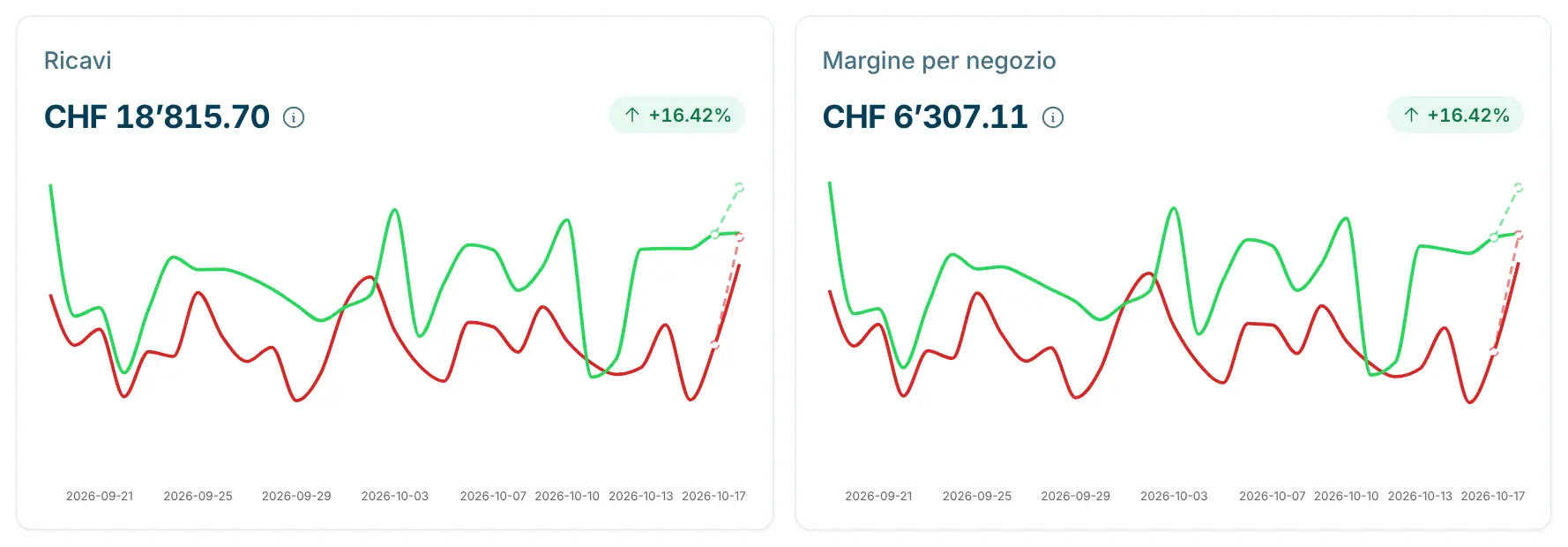 Grafici «Ricavi» e «Margine per negozio» con una linea per negozio