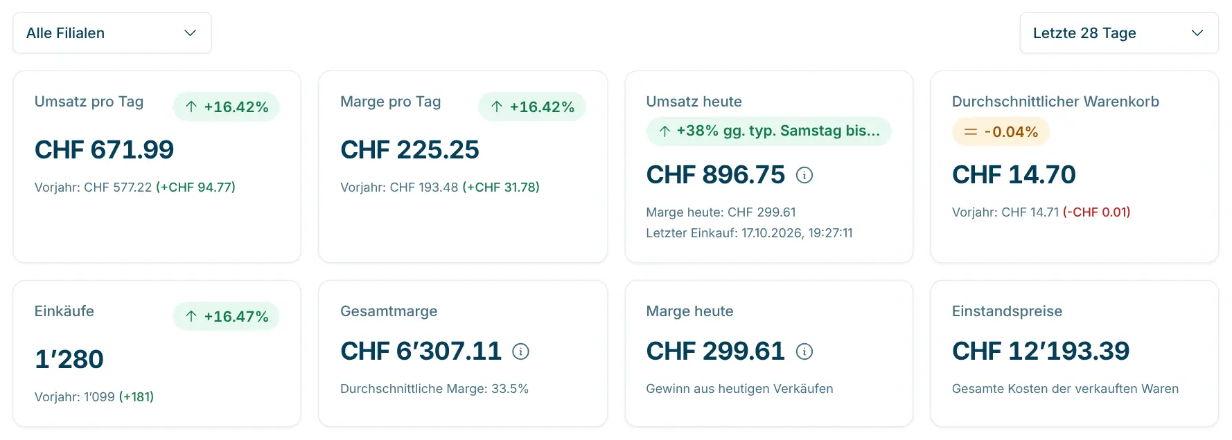 Filterzeile mit Filial- und Zeitraumauswahl und die Kennzahlen-Karten des Dashboards