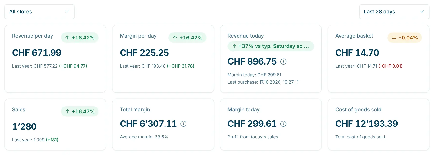 Filter row with store and period selection and the dashboard's KPI cards