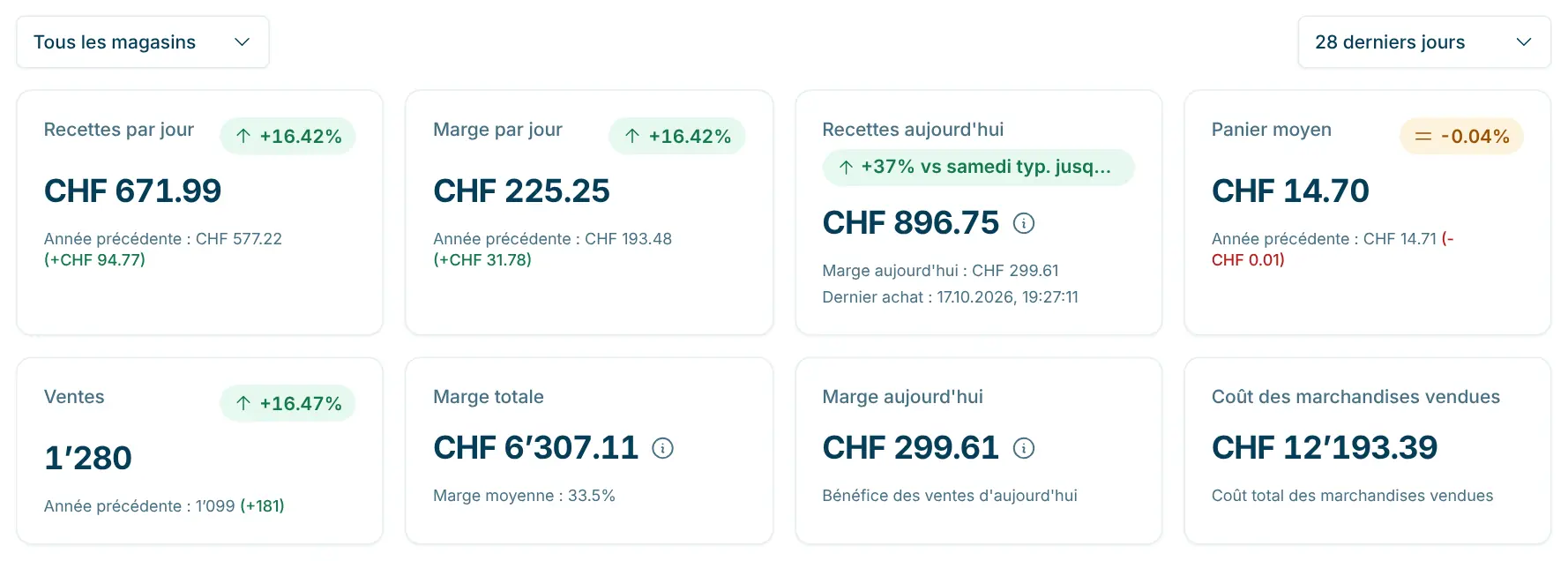 Ligne de filtres avec choix du magasin et de la période et cartes des chiffres clés du tableau de bord