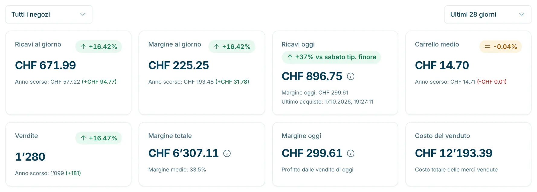 Riga dei filtri con scelta del negozio e del periodo e schede con le cifre chiave del dashboard