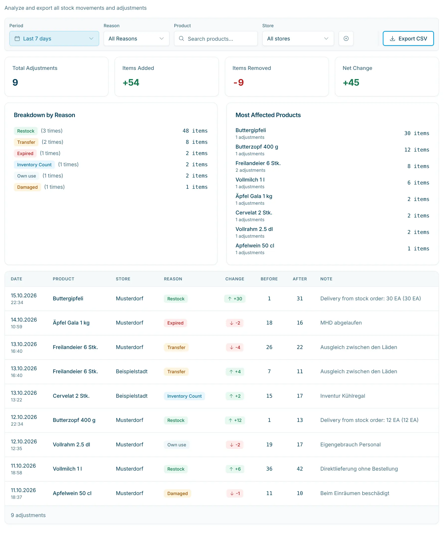 Stock Adjustments Analysis page with key figures and breakdown by reason