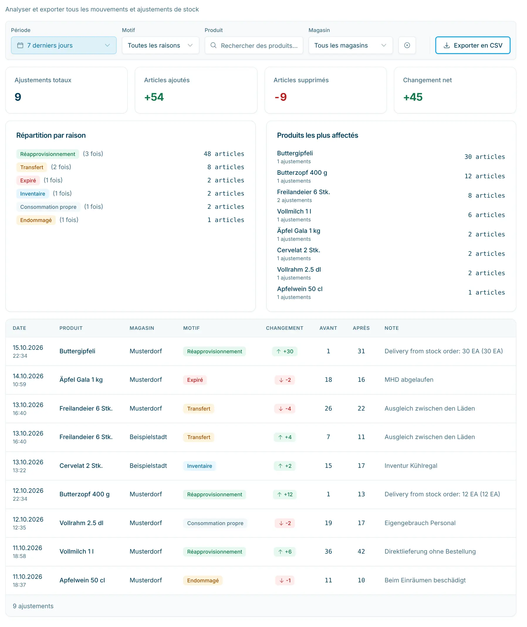 Page Analyse des ajustements de stock avec indicateurs et répartition par raison