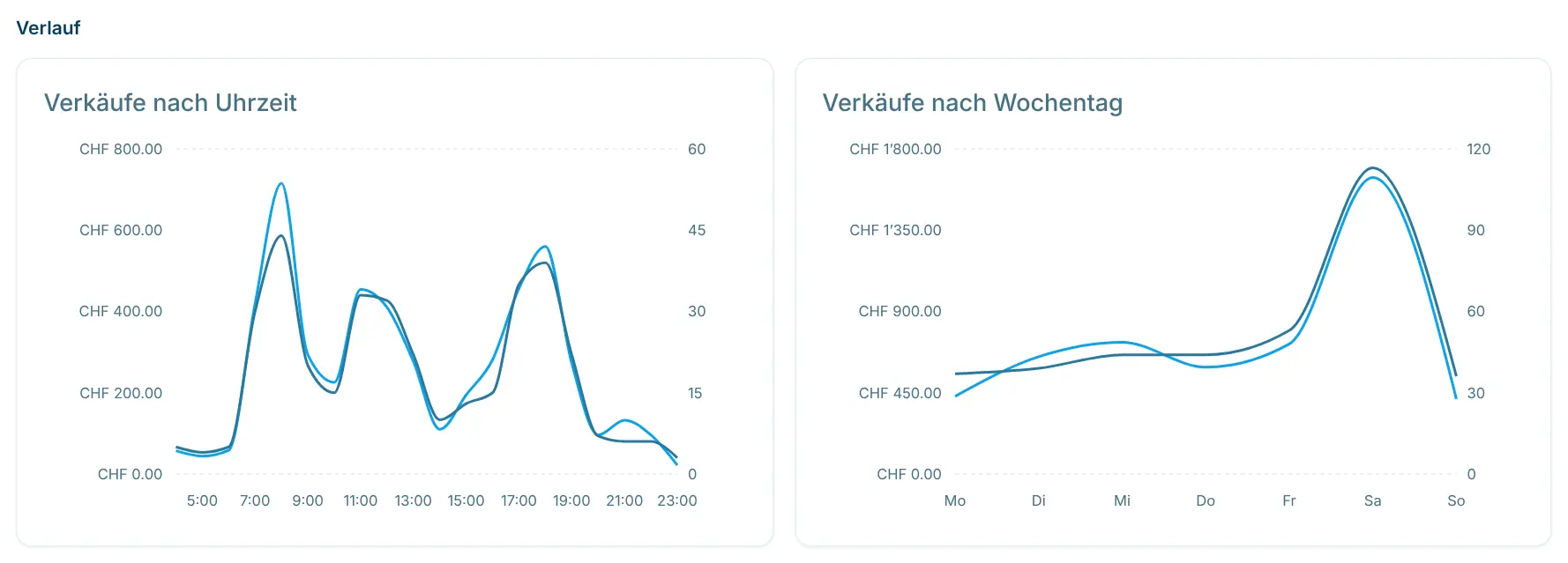 Diagramme Verkäufe nach Uhrzeit und Verkäufe nach Wochentag