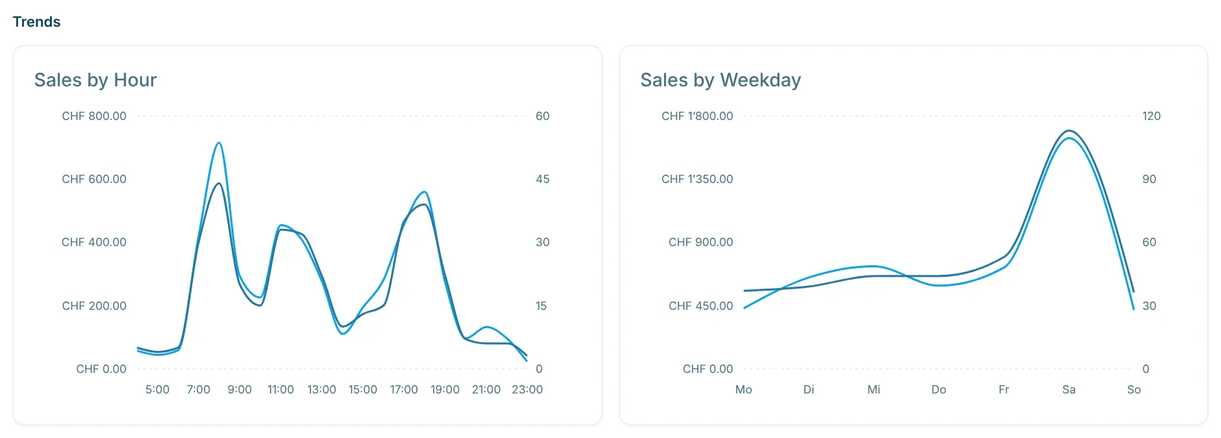 Charts Sales by Hour and Sales by Weekday