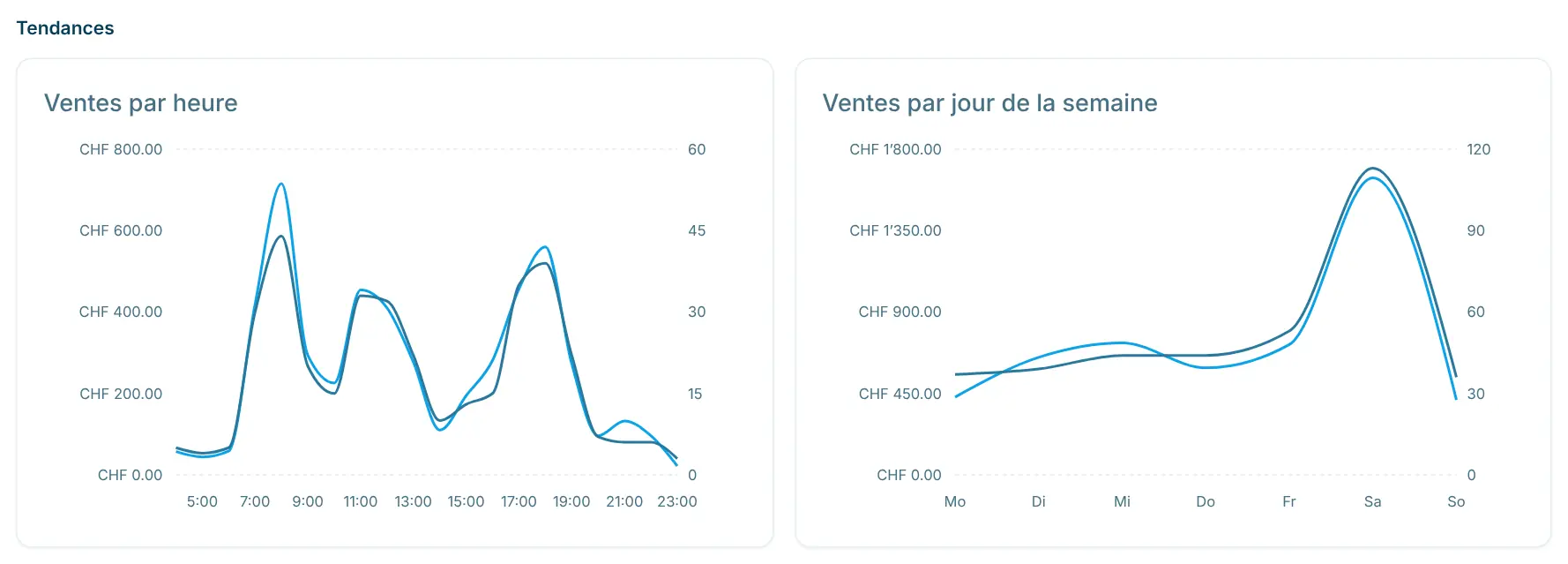 Graphiques Ventes par heure et Ventes par jour de la semaine