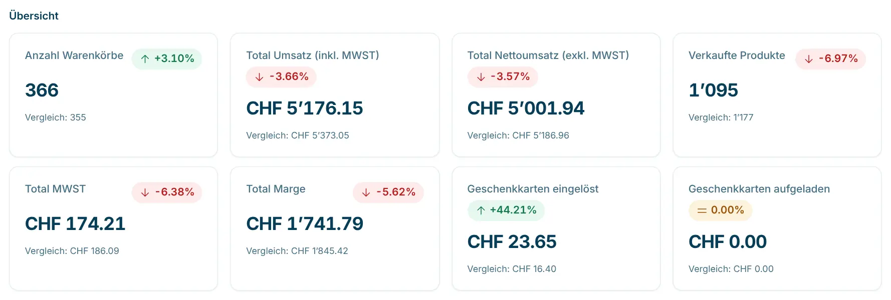 Kacheln der Übersicht mit Vergleich zur Vorperiode