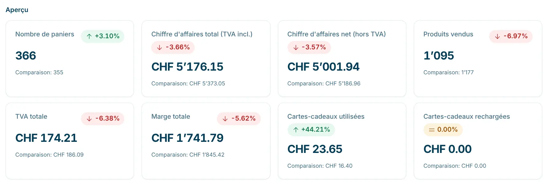 Tuiles de l'aperçu avec comparaison à la période précédente