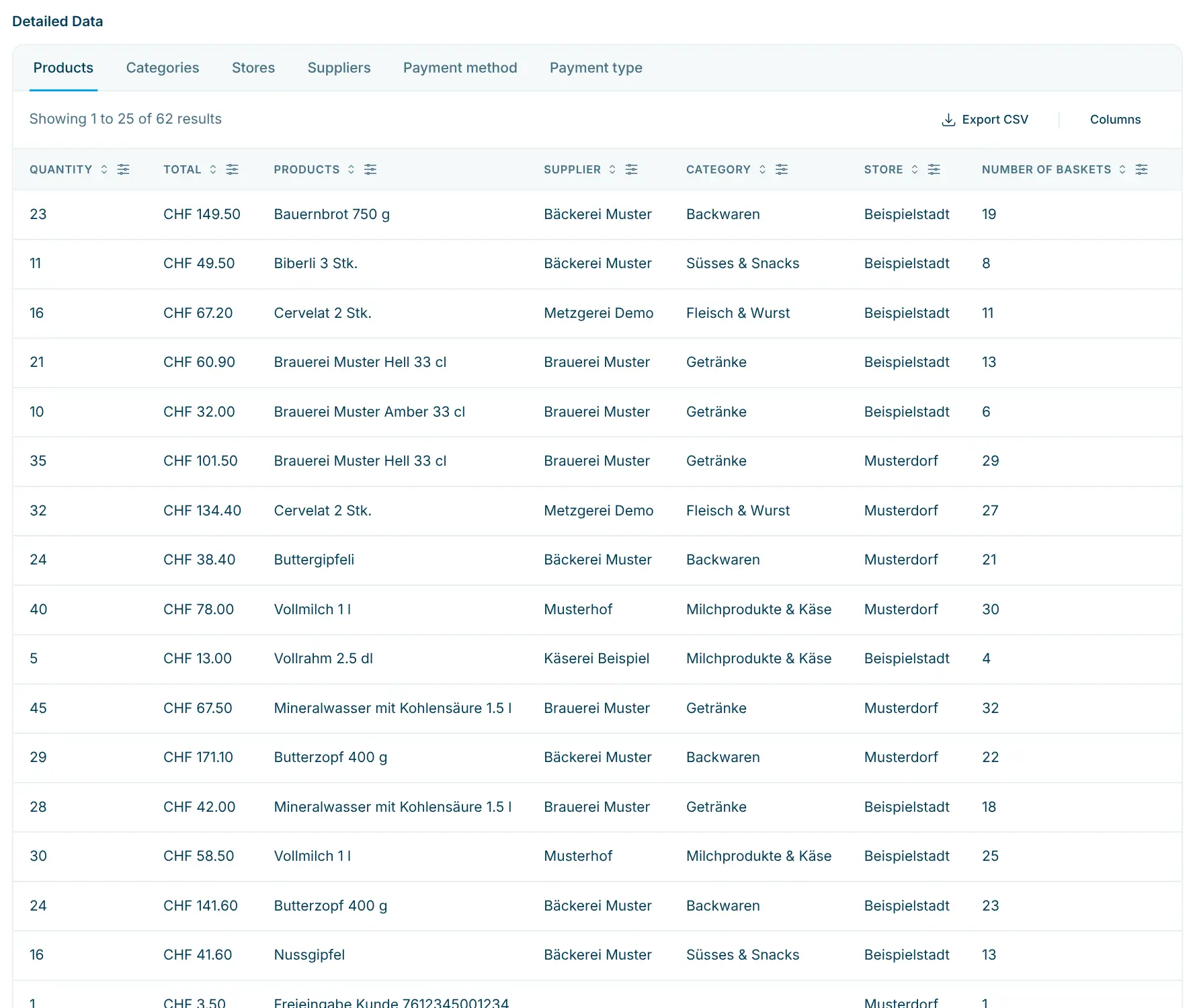 Detailed data table with the Products tab and column selection