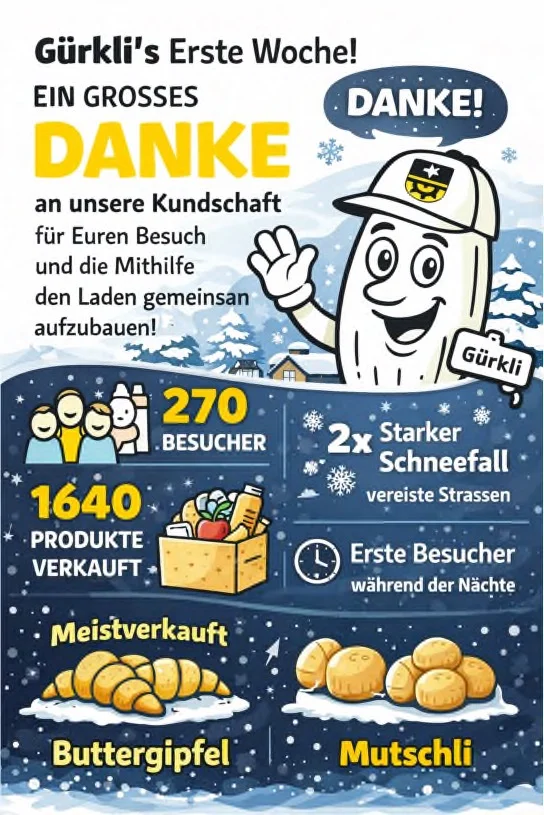 Grafica del Gürkli sulla prima settimana: 270 visitatori, 1640 prodotti, cornetti e Mutschli i più venduti